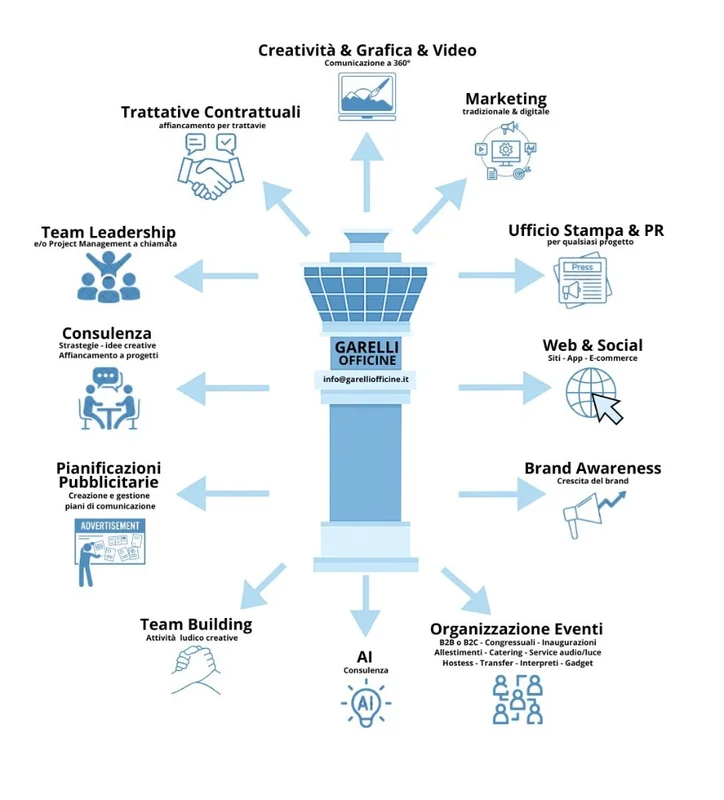 GARELLI OFFICINE Control Tower — network of experts coordinated by a single direction